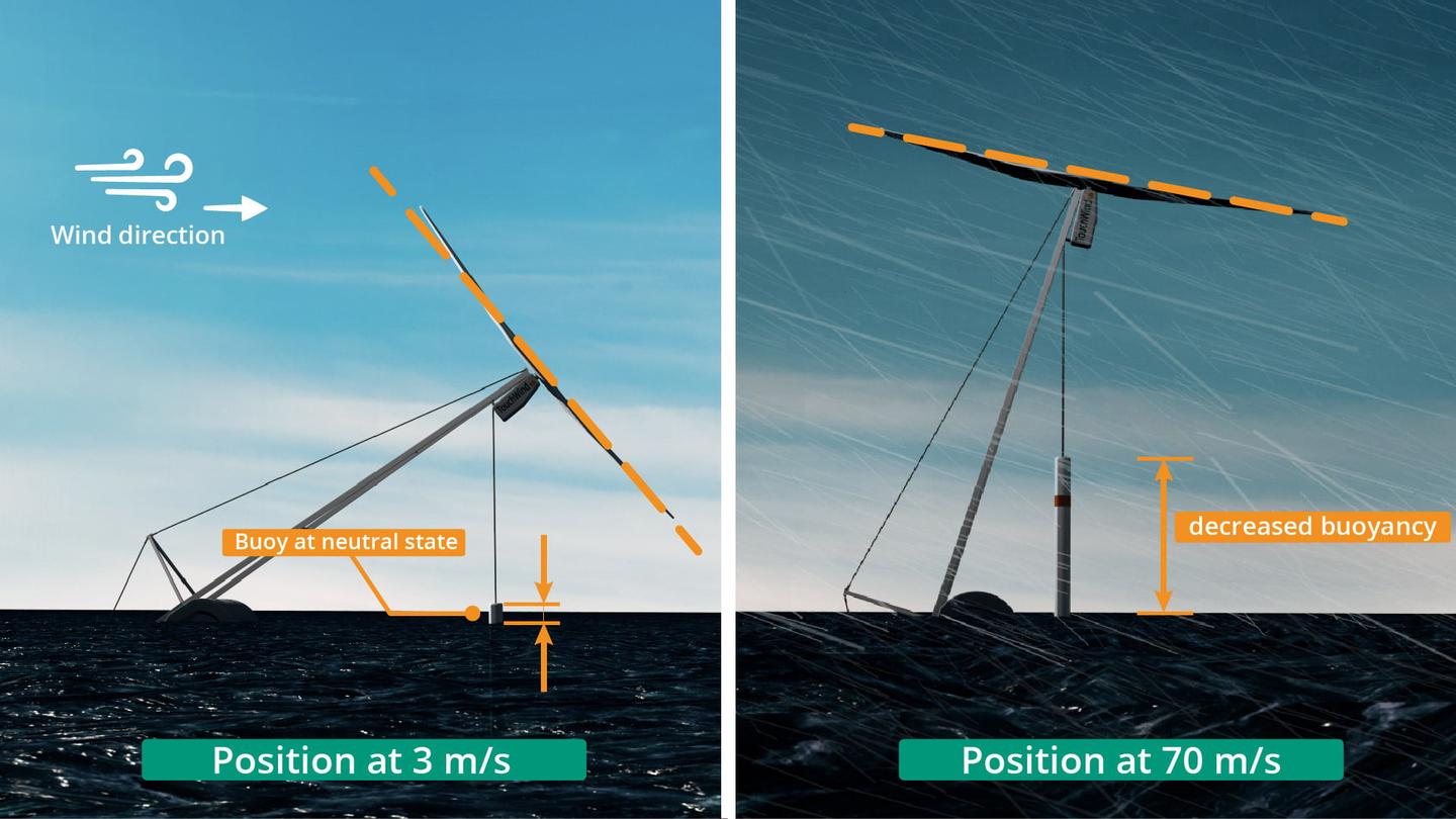 At higher wind speeds, the big blade pulls the tower upright, exposing a smaller section to the wind