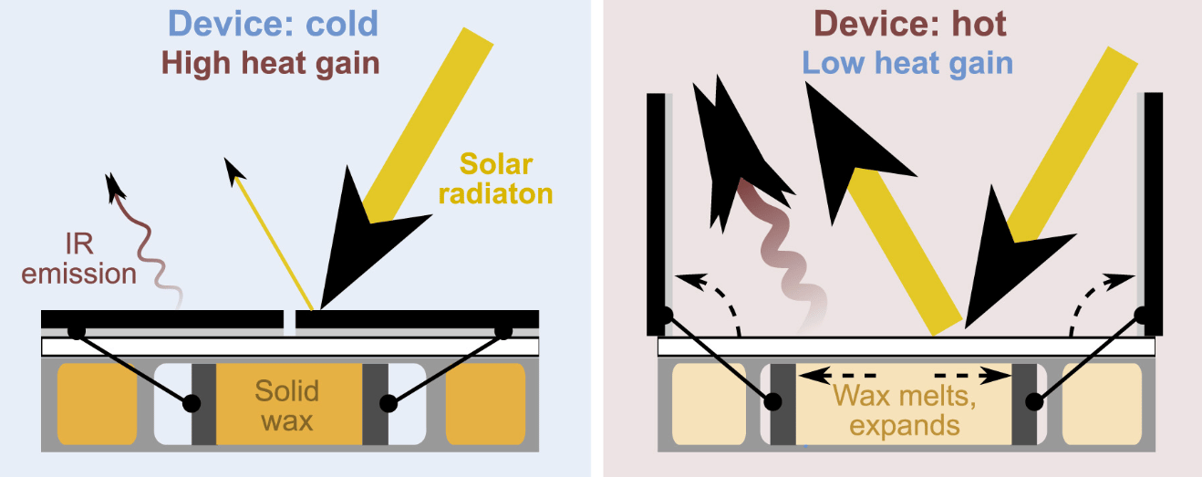 Black closed surface absorbs heat and emits very little IR radiation. White open surface bounces heat away and emits lots of IR radiation