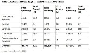 Top IT Trends in Australia for IT Pros to Prepare For in 2024