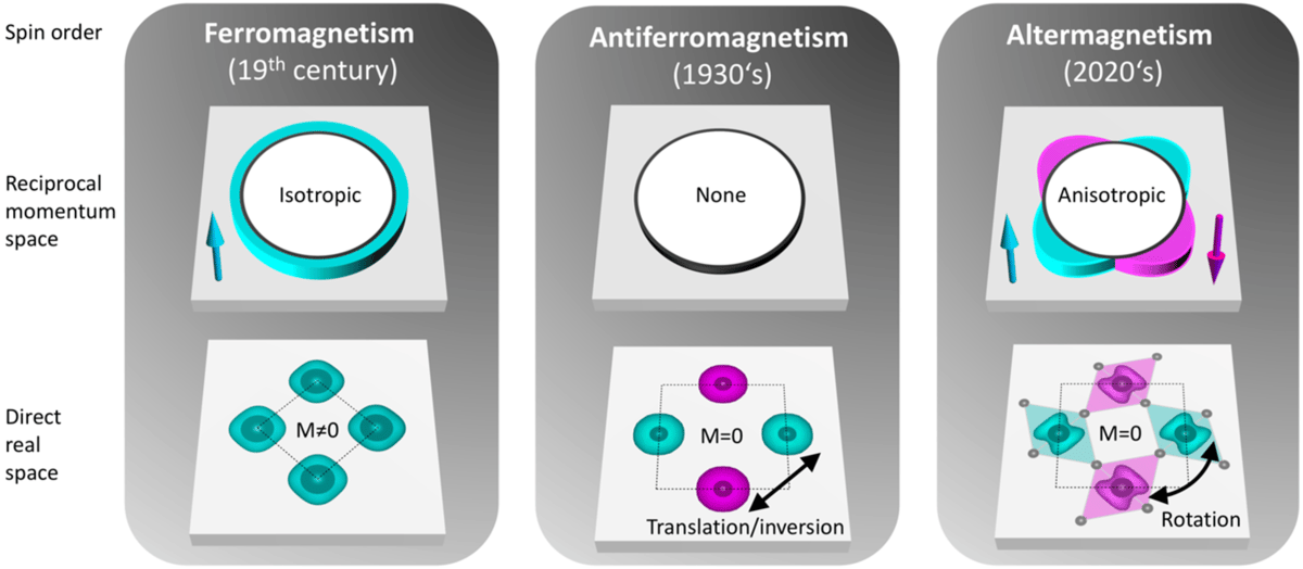 A diagram illustrating the differences between the newly discovered altermagnetism, and the more conventional branches of ferromagnetism and antiferromagnetism