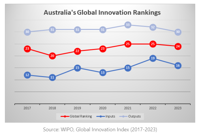 CSIRO Collaboration Aims to Boost Flagging AI Investment in Australia via Competition