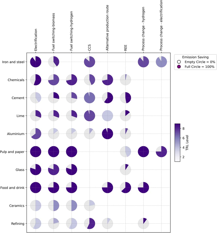 A range of industries, with emissions-reduction alternatives shown as deep purple if they're already available, fading towards grey if they're in early development