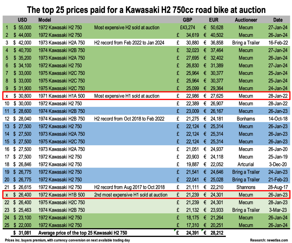 The all-time list of Kawasaki H2 prices showed that eight of the nine highest prices happened in Las Vegas in January 2024 . That said, prices since January 2023 have been climbing and the next page with the prices from 26-50 is also a sea of blue and green.