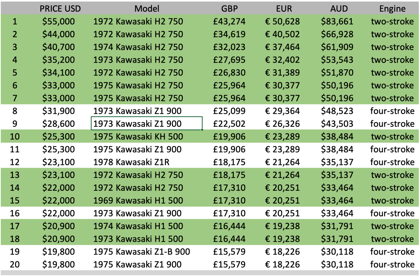 Collectible Kawasaki road bike sales have traditionally been led by the finest specimens of the 1972 Z1 four-cylinder four-stroke and its descendants. Mecum's 2024 Las Vegas sale saw the majority of Kawasaki high sales being two-strokes. On average, across the board, the H2 is now selling at better than $2,000 a bike more than the Z1.