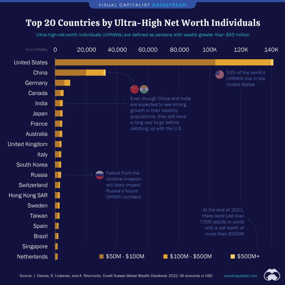 The main reason American auction prices are higher than those anywhere else - America's sheer weight of High-Net-Worth and Ultra-High-Net-Worth individuals