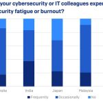 Read more about the article Sophos: Cyber Security Professional Burnout Is Widespread, Creating Risk for APAC Organisations