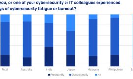 Sophos: Cyber Security Professional Burnout Is Widespread, Creating Risk for APAC Organisations