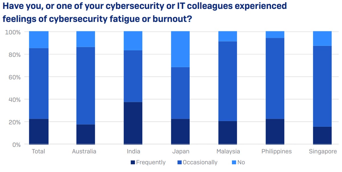 Sophos: Cyber Security Professional Burnout Is Widespread, Creating Risk for APAC Organisations