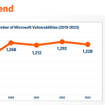 Read more about the article BeyondTrust Report: Microsoft Security Vulnerabilities Decreased by 5% in 2023
