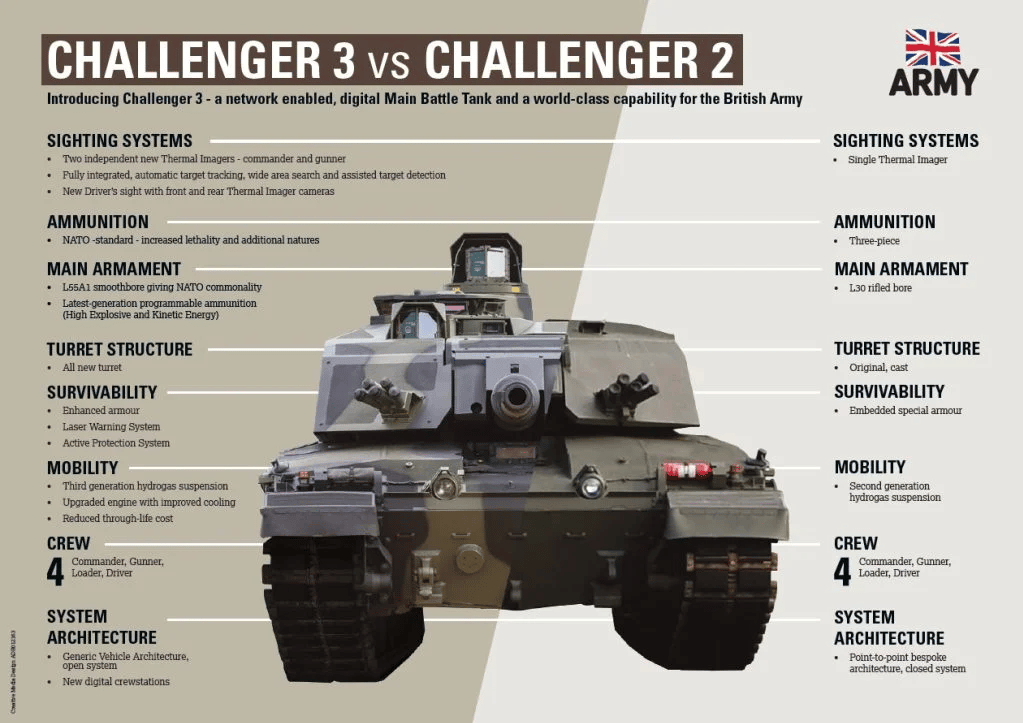 Challenger 3 infographic