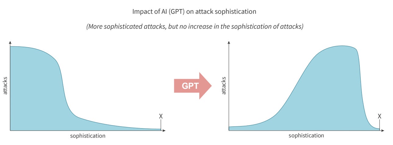 Prompt Hacking, Private GPTs, Zero-Day Exploits and Deepfakes: Report Reveals the Impact of AI on Cyber Security Landscape