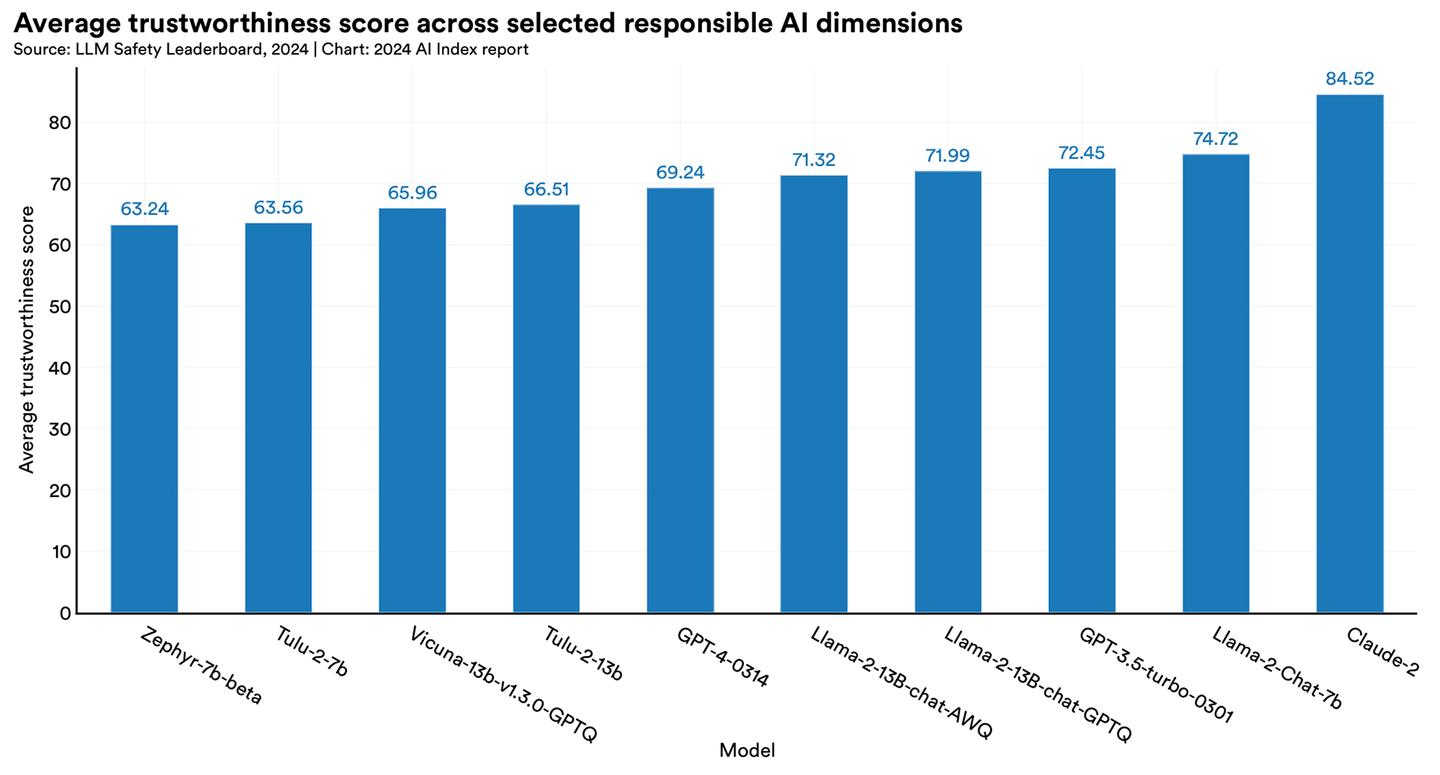Chart displaying which LLM model is the most trustworthy