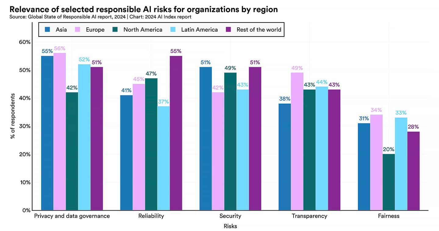 Selected responsible AI risks by global region