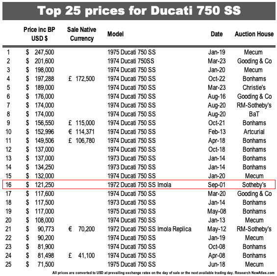 Quite clearly, Ducati's stocks have risen since Spaggiari's bike sold for $121,250 - all of the other bikes on this list are replicas of the Smart and Spaggiari bikes. Curiously, nine of Ducati's 15 World Superbike Championships were won prior to the 2001 auction, indicating that it isn't the heritage that has changed, but the rising tide of auction prices over the last two decades.