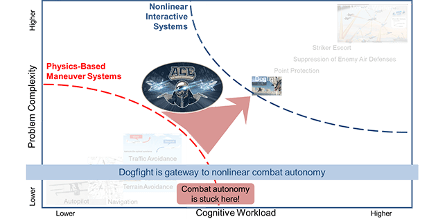 Comparison of expert and machine learning AI in aircraft