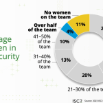 Read more about the article Women in Cybersecurity: ISC2 Survey Shows Pay Gap and Benefits of Inclusive Teams