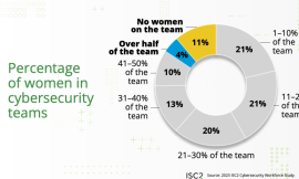 Women in Cybersecurity: ISC2 Survey Shows Pay Gap and Benefits of Inclusive Teams