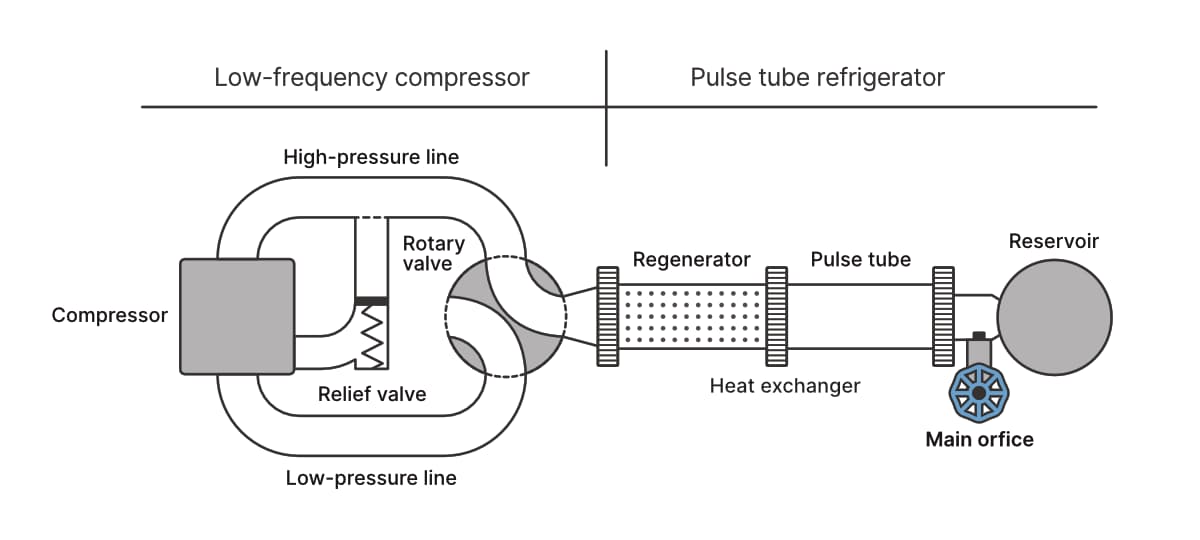 The pulse tube refrigerator