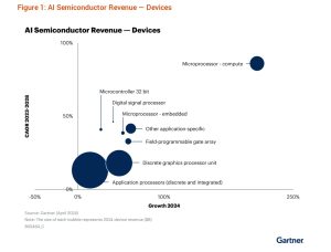 Gartner Predicts Worldwide Chip Revenue Will Gain 33% in 2024