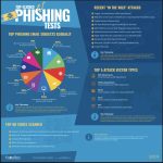 Read more about the article HR, IT emails top phishing scams, KnowBe4 report finds