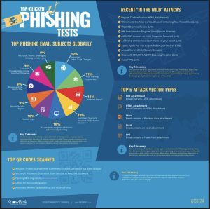 HR, IT emails top phishing scams, KnowBe4 report finds