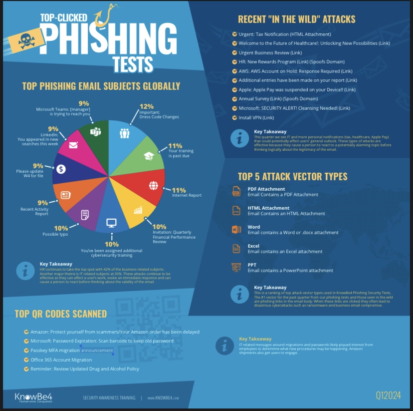 HR, IT emails top phishing scams, KnowBe4 report finds