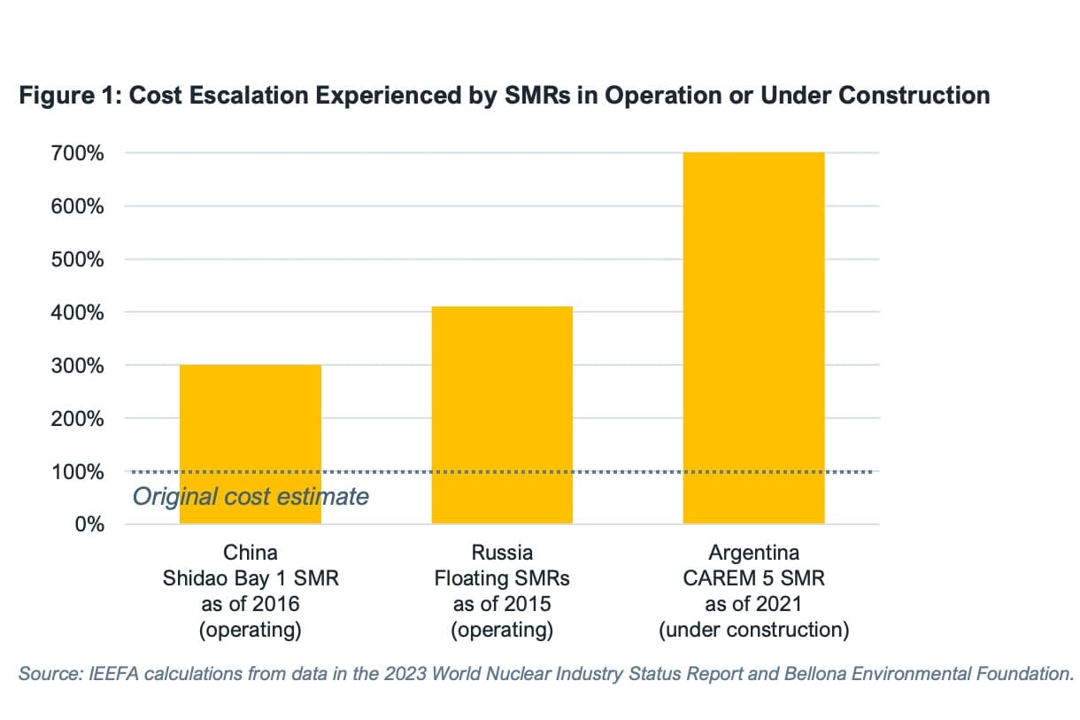 SMR costs have a habit of blowing past initial estimates