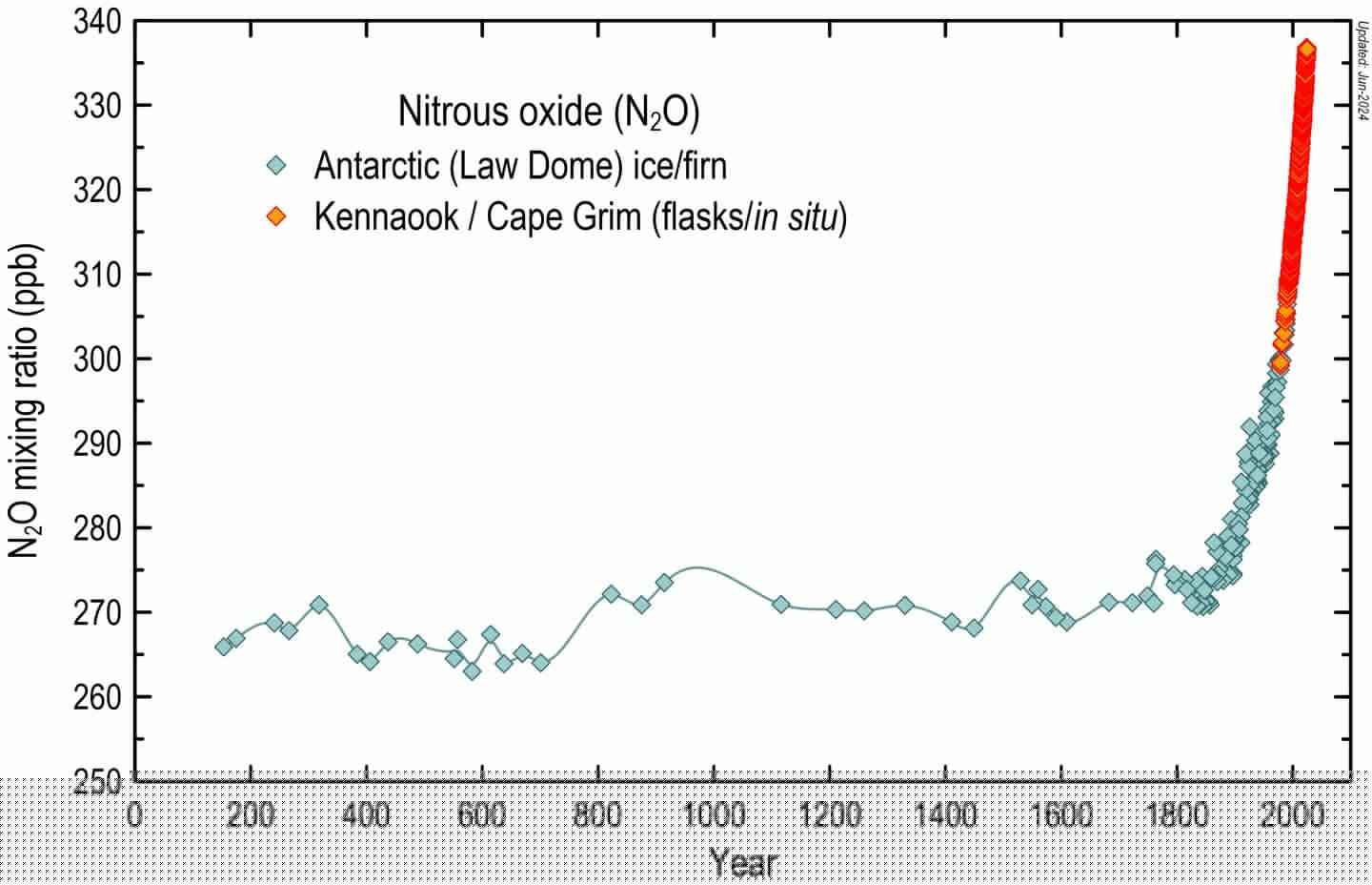 Graph of 2,000 years of atmospheric nitrous oxide concentrations, with observations taken from ice cores and the atmosphere