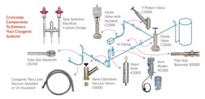 About Vacuum Jacketed Piping Systems and Accessories