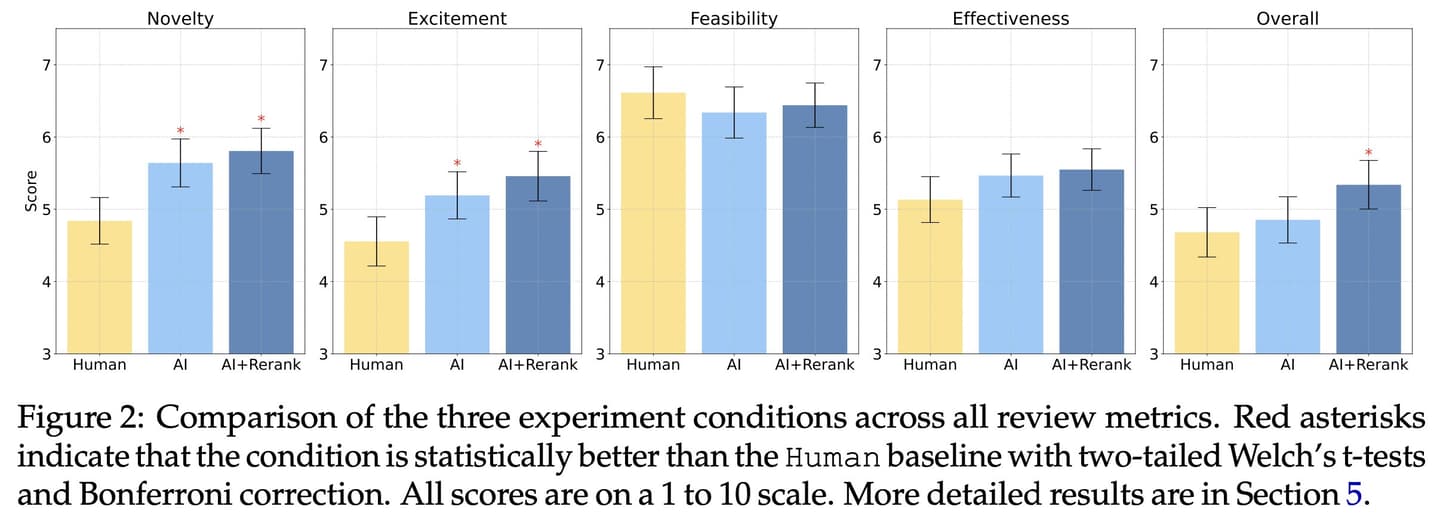 An overall look at how human papers scored against LLM generated ideas