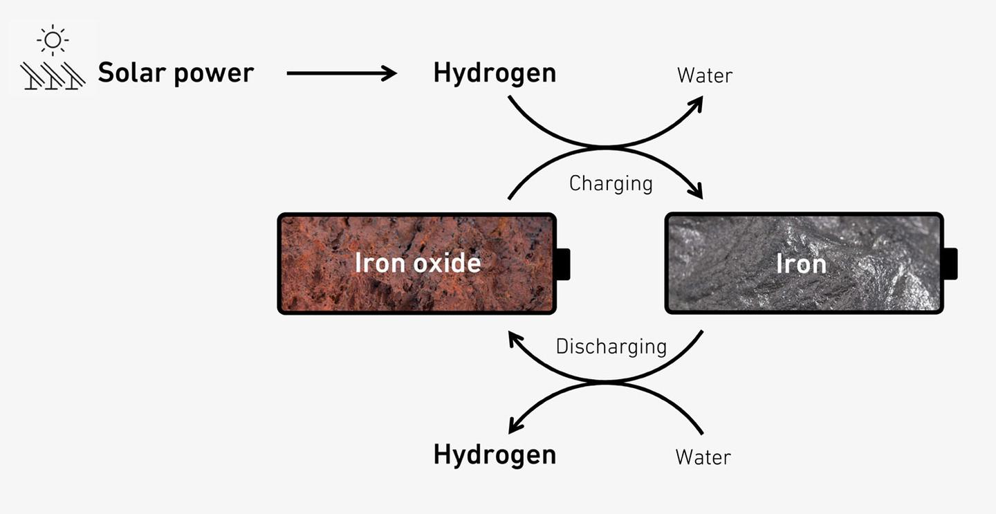 A diagram depicting ETH researchers' simple technology for storing iron based on the steam-iron process