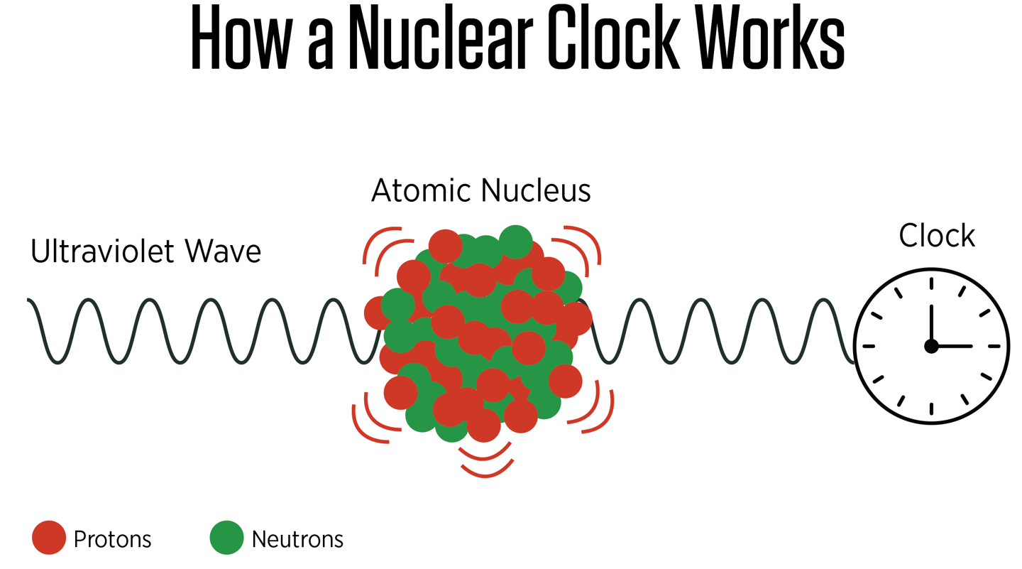 A simple diagram illustrating how the nuclear clock works