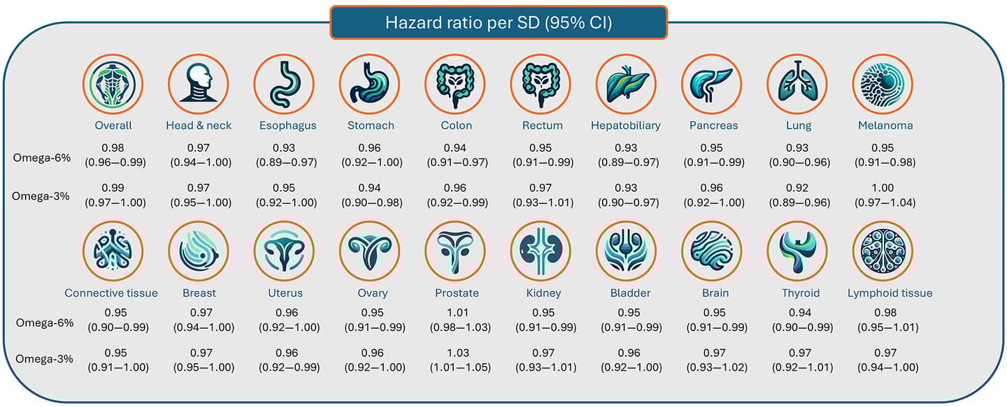The hazard ratios for each cancer site, according to omega-3 and omega-6 levels