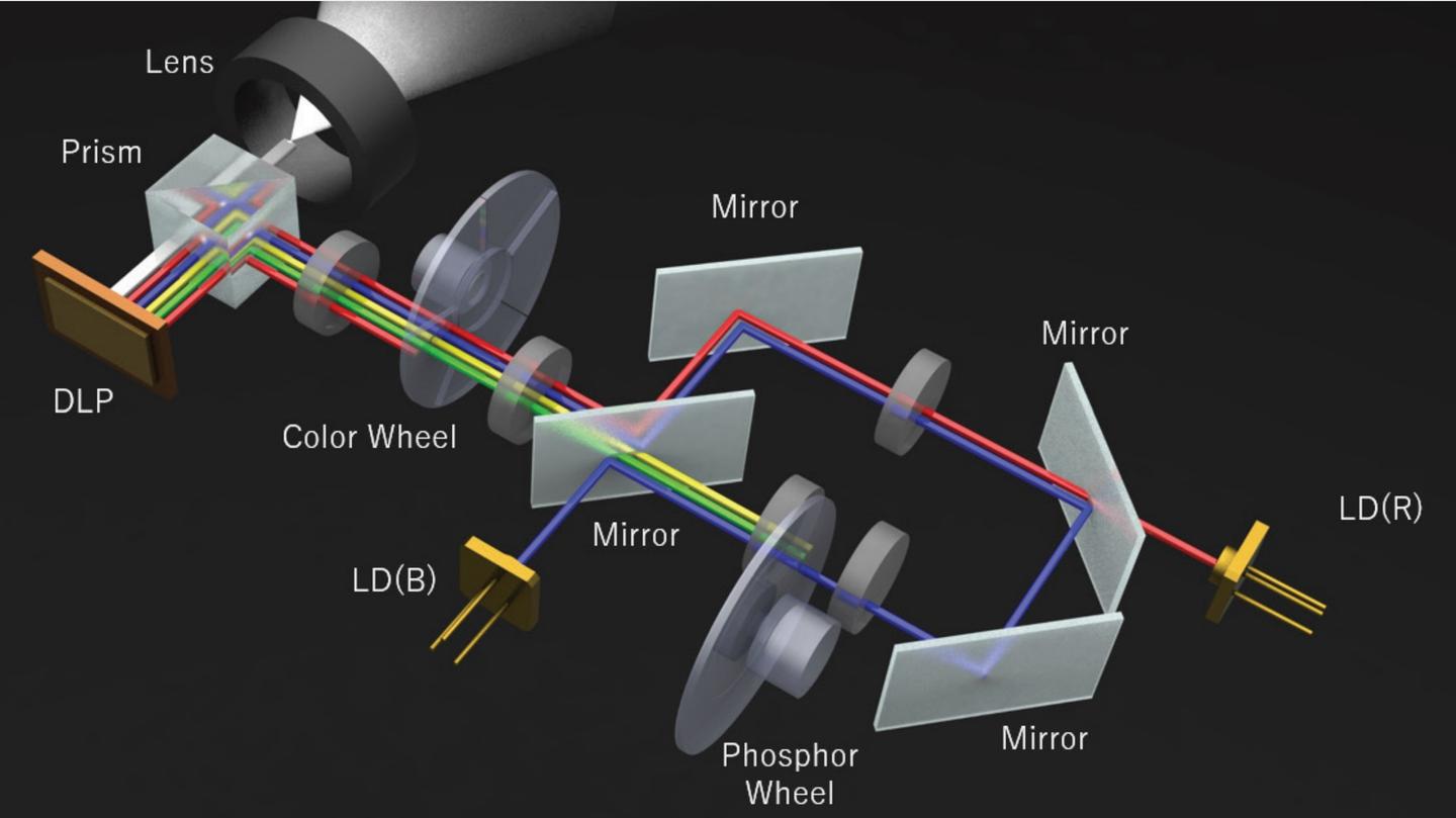 The XP-X171Q 4K laser projector's projection engine and RB light source