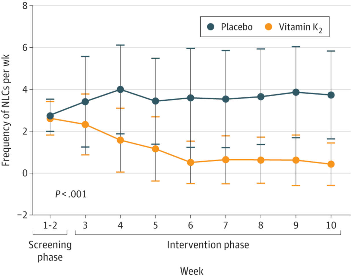 The results showed a clear mean reduction in night leg cramps in the cohort receiving the K2 supplement