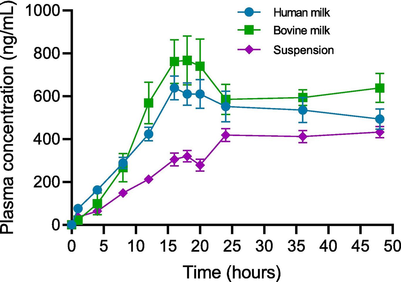 The effect of human milk, cow's milk and water on plasma clofazimine concentrations in piglets