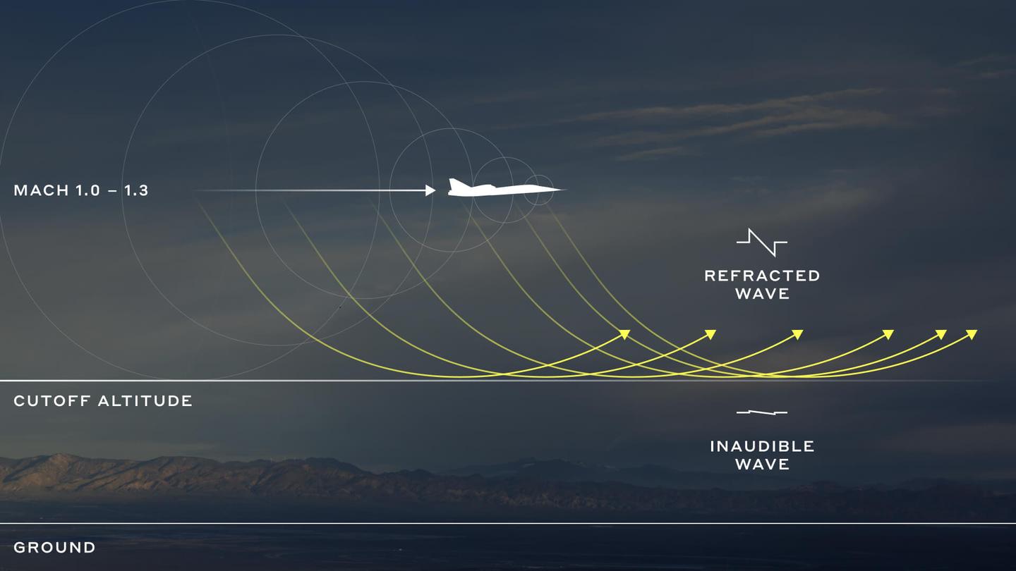 How Boomless Cruise works above roughly 30,000 ft