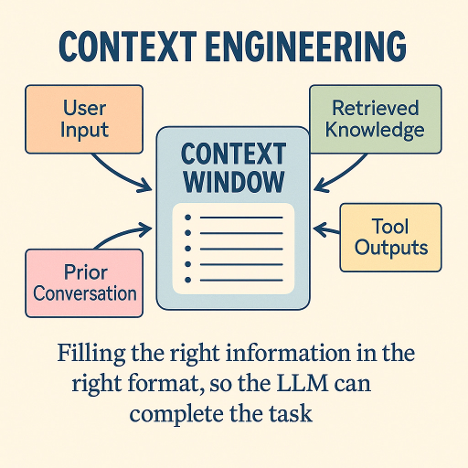 Illustration: multiple sources of information are composed into an LLM’s context window (its “working memory”). The context engineer’s goal is to fill that window with the right information, in the right format, so the model can accomplish the task effectively.